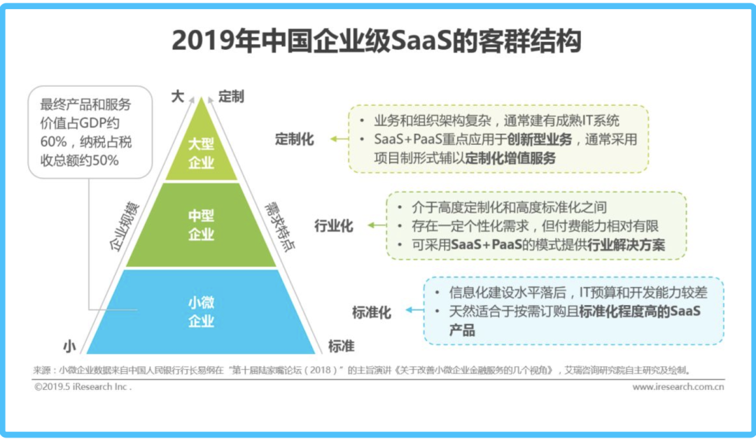 “乘风破浪”的中国SaaS ：风浪越大，机会越大？