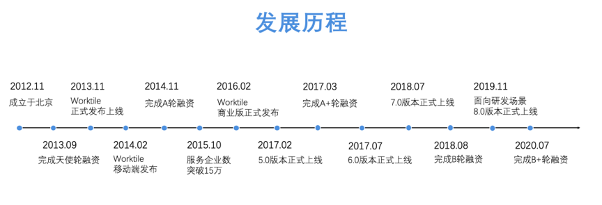 36氪首发 | Worktile完成新一轮融资，希望做中国的Atlassian