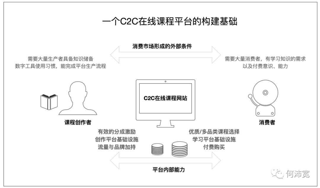 国内能否产生C2C教育大公司 | 创投思考