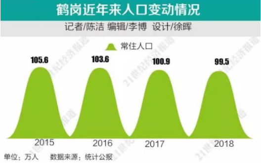 3个月大亏近30%，这个城市让人绝望