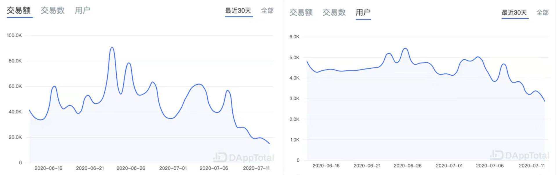 ETH周报 |V神等开发者就Eth 2.0阶段零上线日期争论不休；BAT成二季度DeFi使用最多的代币（7.6-7.12）