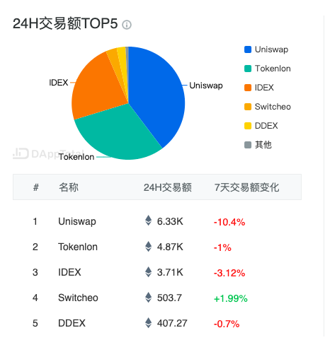 ETH周报 |V神等开发者就Eth 2.0阶段零上线日期争论不休；BAT成二季度DeFi使用最多的代币（7.6-7.12）