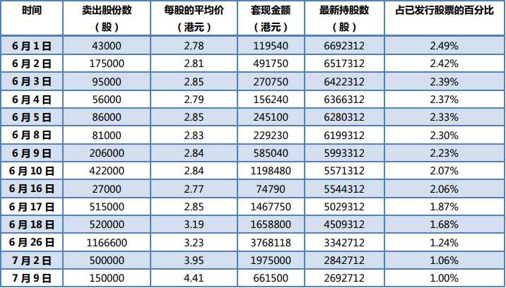 最前线 | 鲁大师股价回升期遭高管多次减持，合计套现约1667万港元