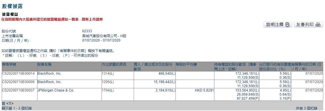 小摩减持长城汽车319.46万股，每股作价5.83港元