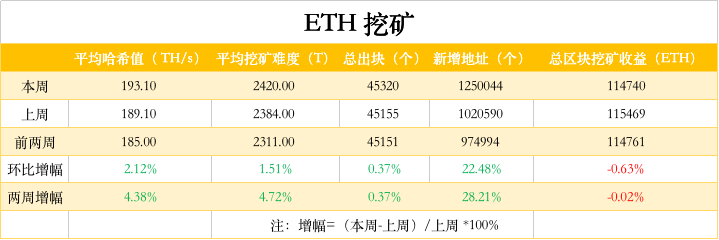 ETH周报 |V神等开发者就Eth 2.0阶段零上线日期争论不休；BAT成二季度DeFi使用最多的代币（7.6-7.12）