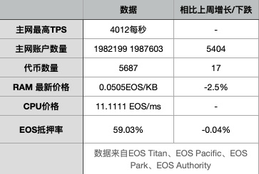 EOS周报 | EOS市值排名遭LINK赶超；Block.one 开启第二轮 EOS 节点投票（7.7-7.13）