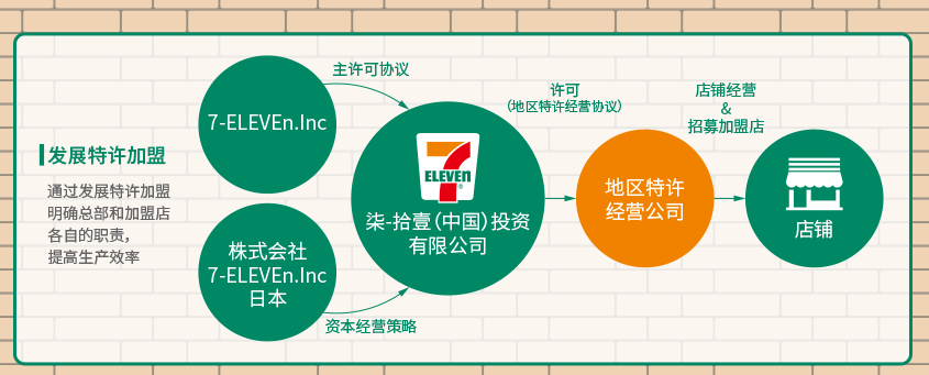 7-11的中国幕后推手，越来越土