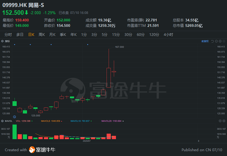 中概回流，股东“搬家”，谁将是中国版的纳斯达克？