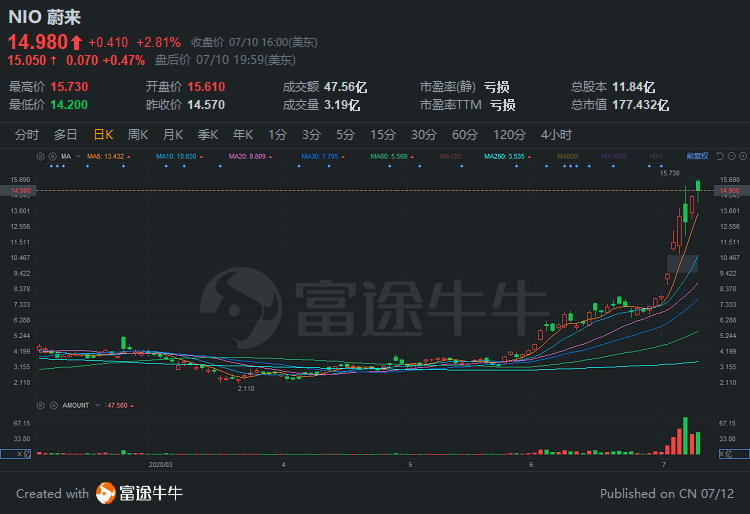 中概股一周精选：中概股涨势汹涌，阿里、蔚来创历史新高