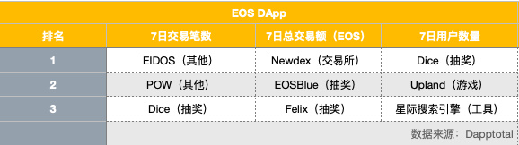 EOS周报 | EOS市值排名遭LINK赶超；Block.one 开启第二轮 EOS 节点投票（7.7-7.13）