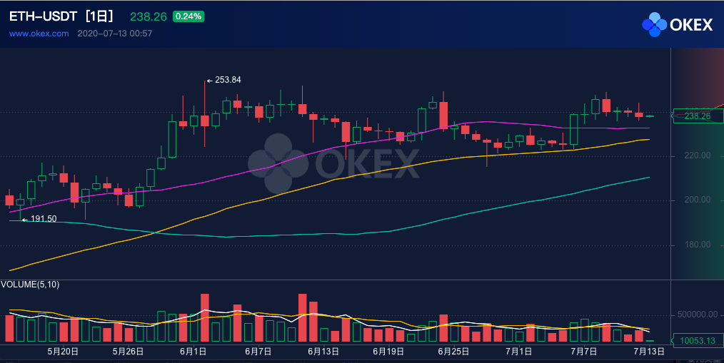 ETH周报 |V神等开发者就Eth 2.0阶段零上线日期争论不休；BAT成二季度DeFi使用最多的代币（7.6-7.12）