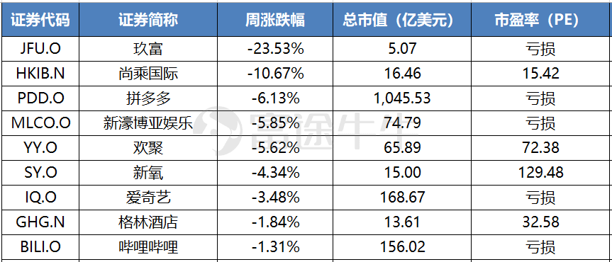 中概股一周精选：中概股涨势汹涌，阿里、蔚来创历史新高