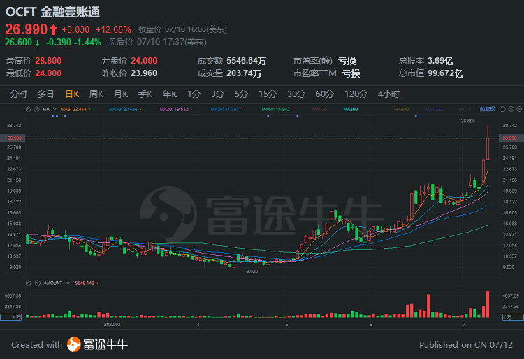 中概股一周精选：中概股涨势汹涌，阿里、蔚来创历史新高