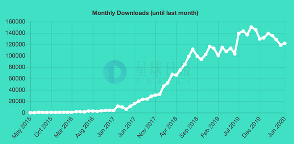 ETH周报 |V神等开发者就Eth 2.0阶段零上线日期争论不休；BAT成二季度DeFi使用最多的代币（7.6-7.12）