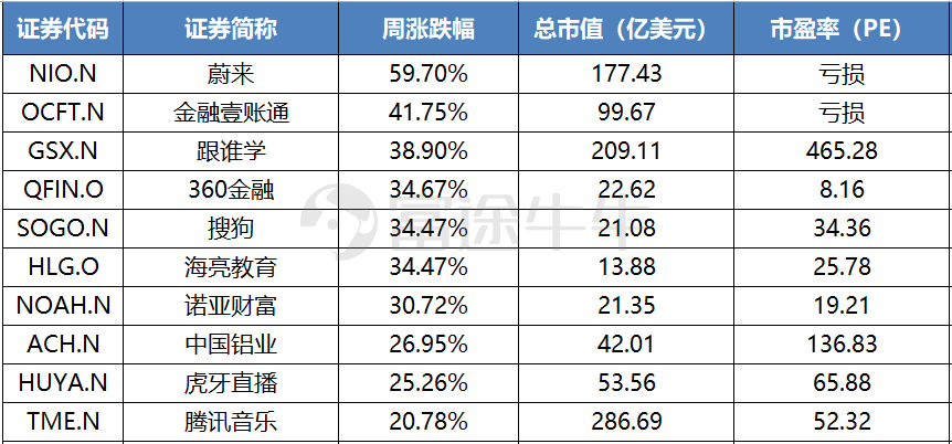 中概股一周精选：中概股涨势汹涌，阿里、蔚来创历史新高