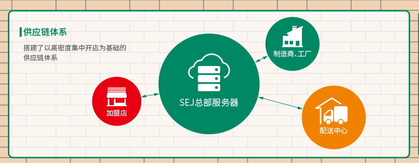 7-11的中国幕后推手，越来越土