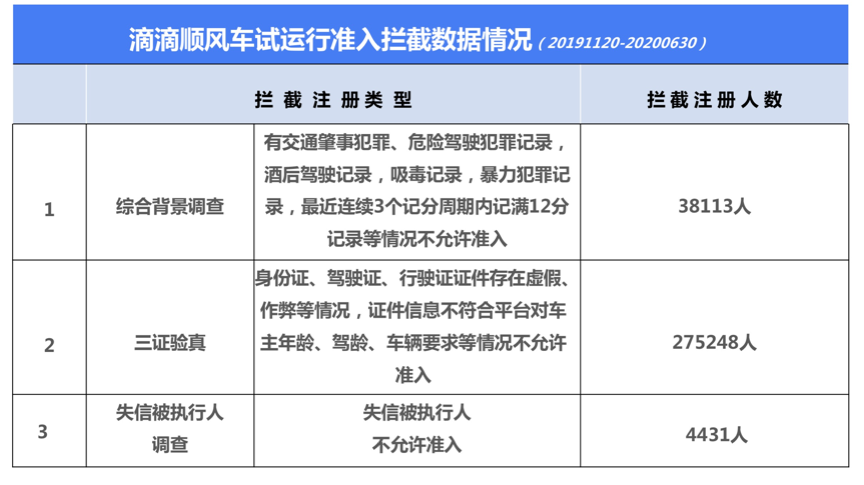 滴滴首次公布顺风车试运行数据：驳回不符合准入司机32万人