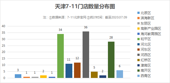 7-11的中国幕后推手，越来越土