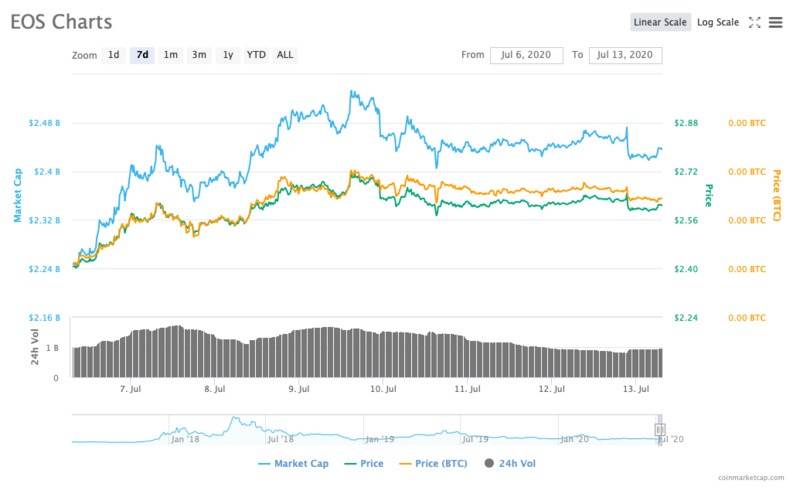 EOS周报 | EOS市值排名遭LINK赶超；Block.one 开启第二轮 EOS 节点投票（7.7-7.13）