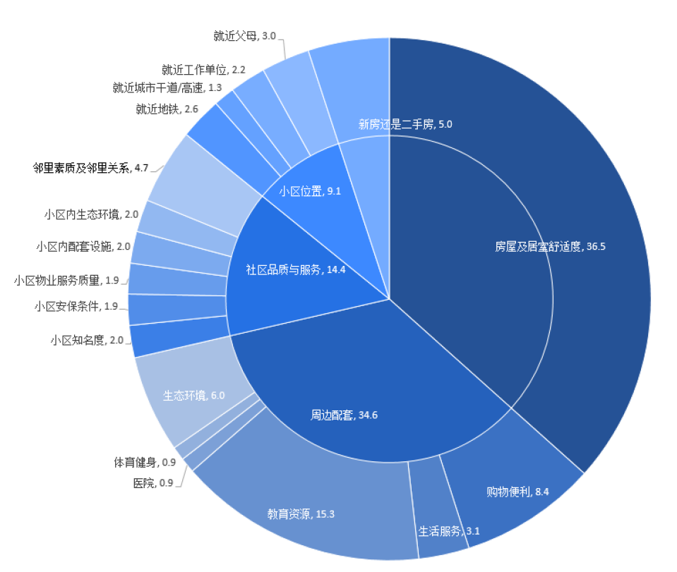 调控三年，北京市场“新刚需”去哪了