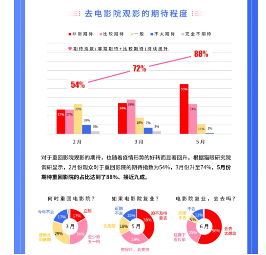 最前线 | 万达电影预计上半年亏损约16亿元，影院复工时间仍未确定