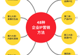 干货：48种企业IP化营销方法大全