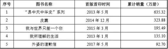 果麦文化IPO：韩寒母亲是发起股东，IP衍生业务规模较小