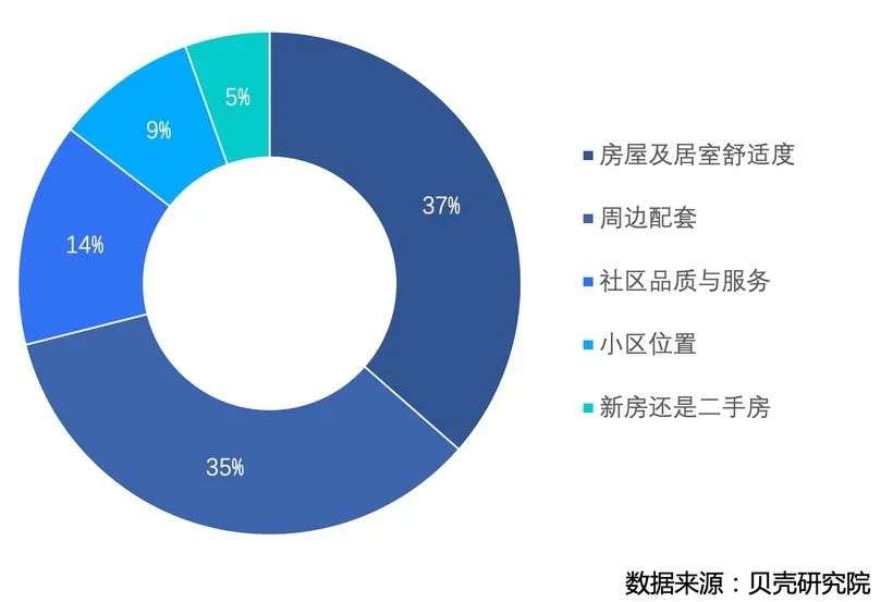 调控三年，北京市场“新刚需”去哪了