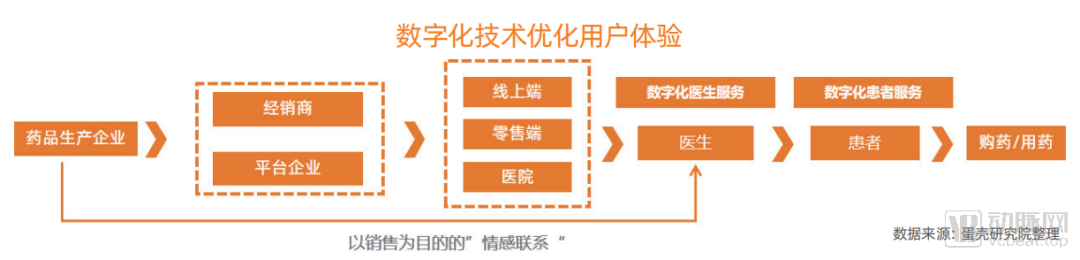医药企业的数字化转型路径和发展趋势在哪？看看我们的答案