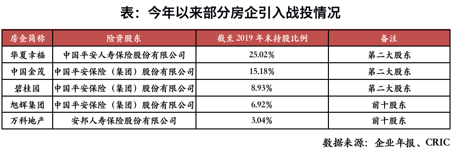 房企争相引入战投，谋求借力超车