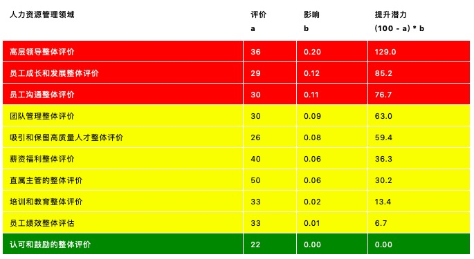 组织效能如何提升？手把手教你怎么建立基于战略的人效仪表盘 | 未来组织