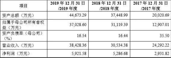 果麦文化IPO：韩寒母亲是发起股东，IP衍生业务规模较小
