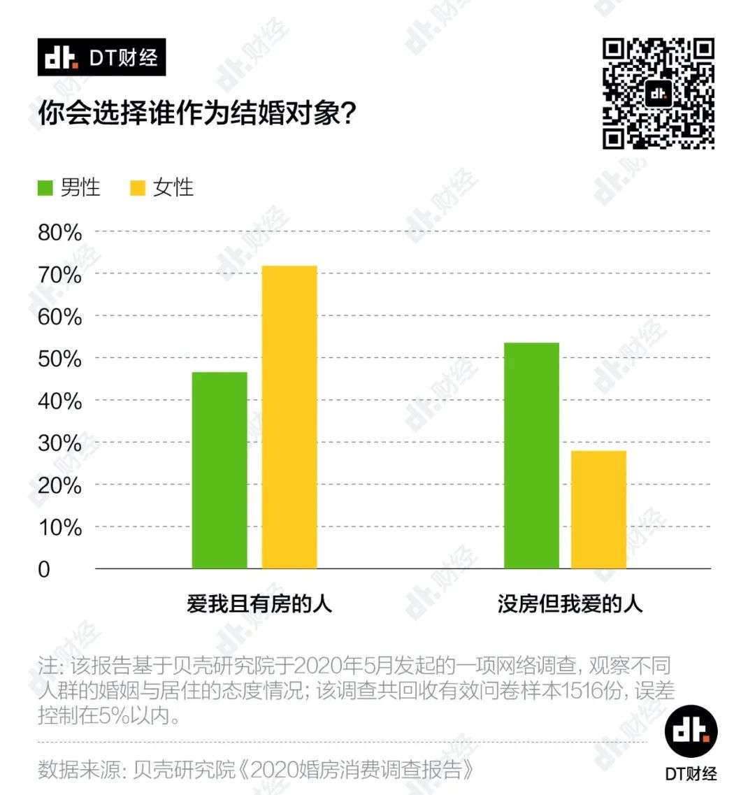 六成00后有房才结婚，年轻一代更现实了吗？