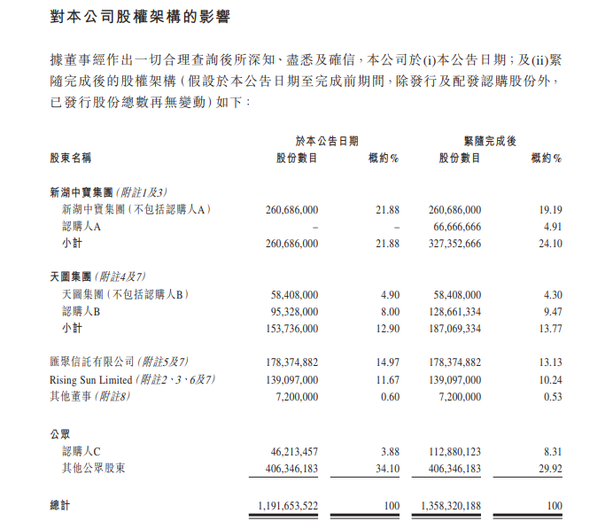 最前线 | 51信用卡拟增发合计1.67亿股，净筹至多9940万港元