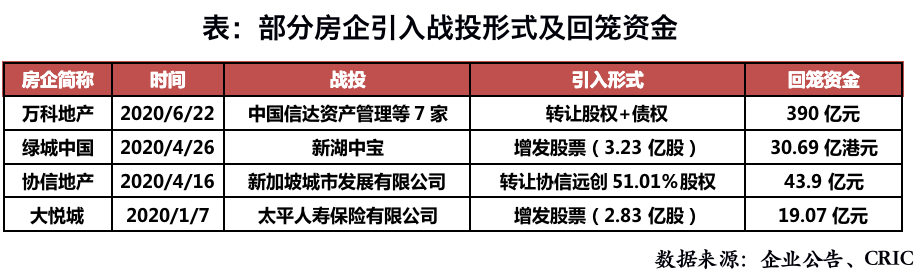 房企争相引入战投，谋求借力超车