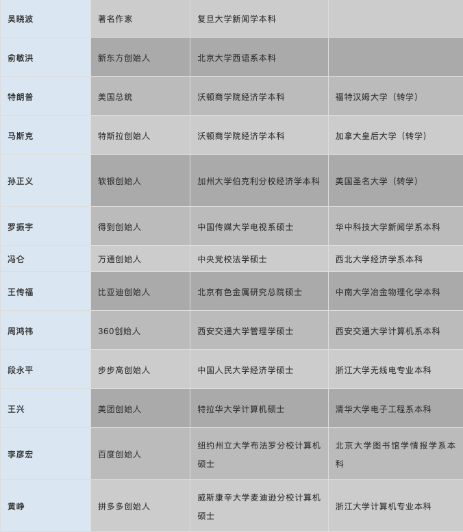 学历和专业重要吗？我研究了28个牛人，有4点发现