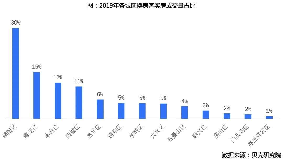 调控三年，北京市场“新刚需”去哪了