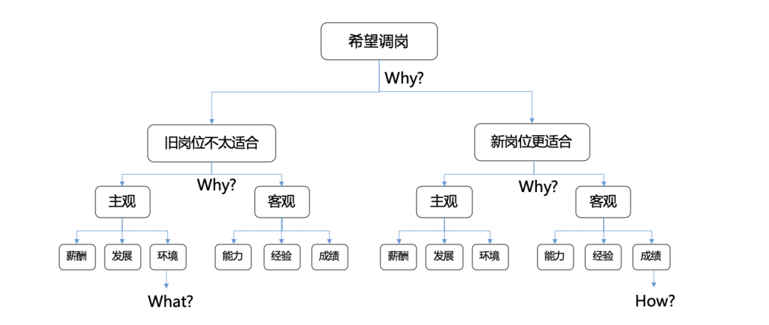 纵向结构：如何像高手一样深度思考、分析问题？丨5篇文拆解《金字塔原理》（4）