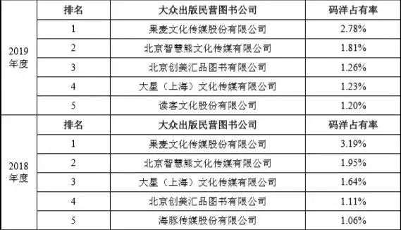 果麦文化IPO：韩寒母亲是发起股东，IP衍生业务规模较小