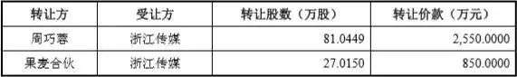 果麦文化IPO：韩寒母亲是发起股东，IP衍生业务规模较小