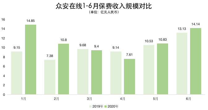 最前线丨险企公布上半年保费收入：众安在线同比增长14.6%，中国平安同比微降0.2%