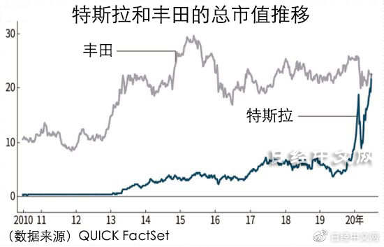 特斯拉与丰田爱憎交织的十年史