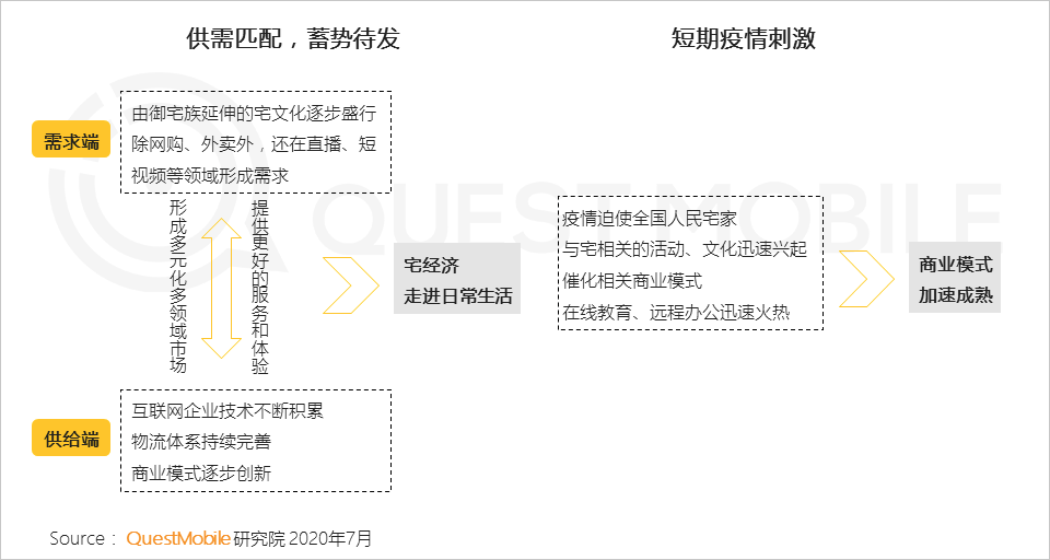 2020宅经济洞察报告：宅经济从消费向学习、工作延伸，租赁、招聘也不例外