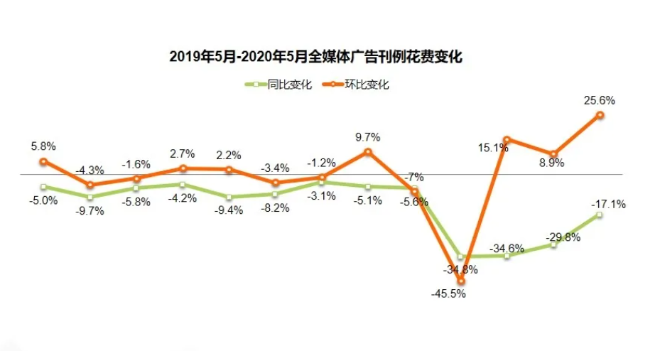 最前线 | 国内广告市场逐渐恢复，电梯媒体广告重回双位数增长