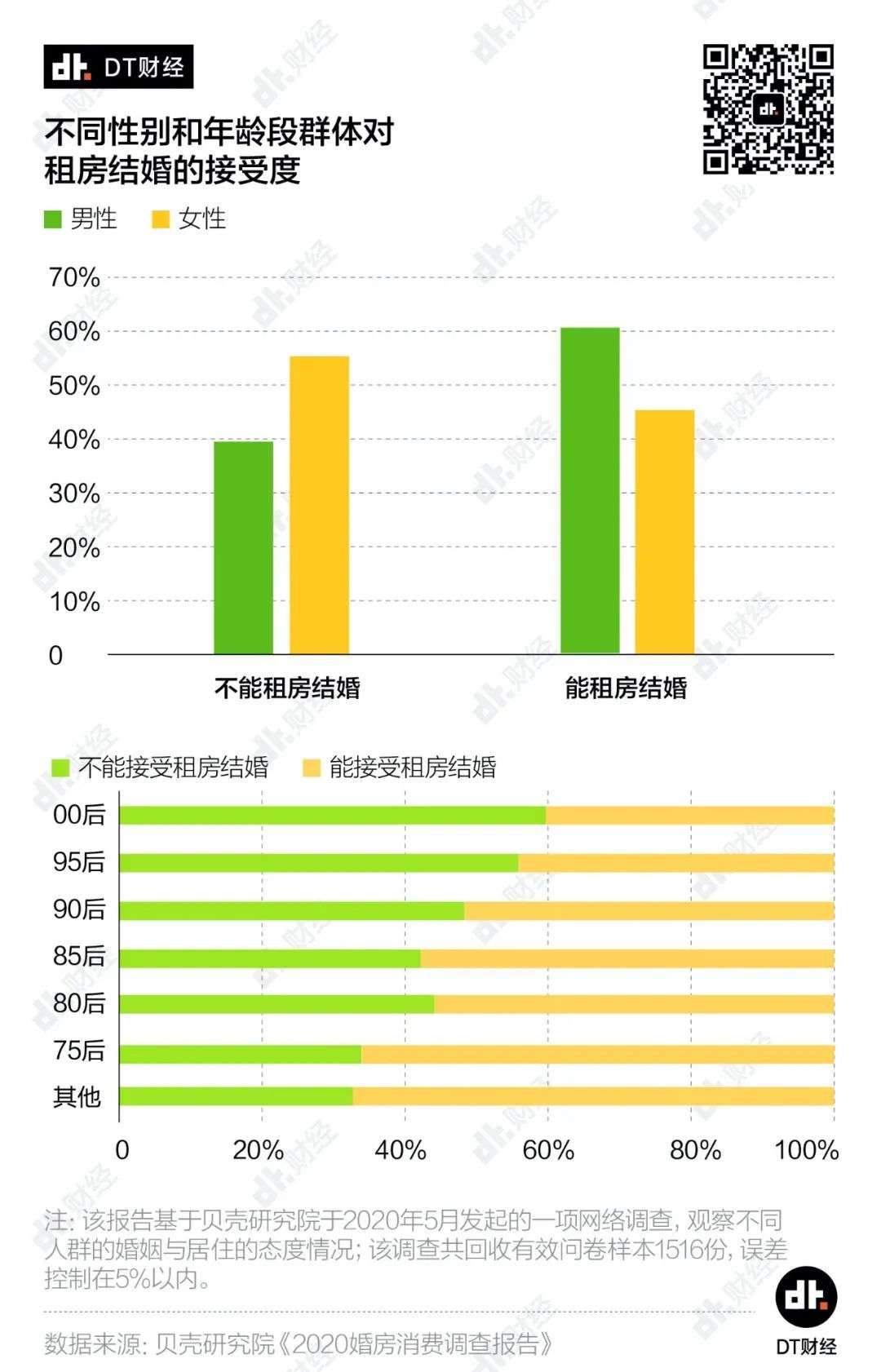 六成00后有房才结婚，年轻一代更现实了吗？