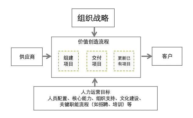 组织效能如何提升？手把手教你怎么建立基于战略的人效仪表盘 | 未来组织