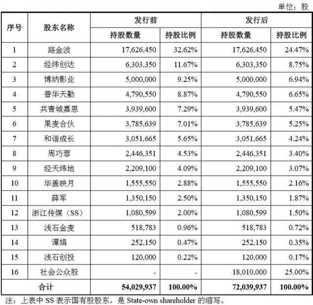 果麦文化IPO：韩寒母亲是发起股东，IP衍生业务规模较小
