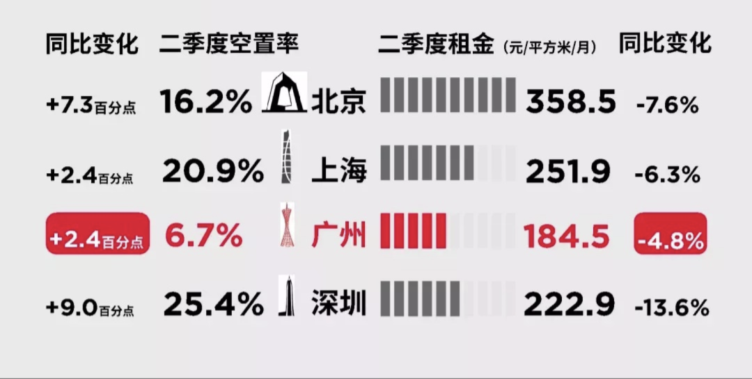 空置率创新高，市场冰火两重天