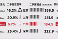 空置率创新高，市场冰火两重天