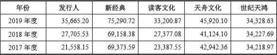 果麦文化IPO：韩寒母亲是发起股东，IP衍生业务规模较小